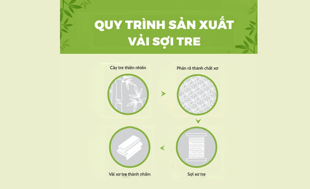 Quá trình sản xuất sợi vải bamboo là yếu tố quyết định tính thân thiện với môi trường của sản phẩm cuối cùng.